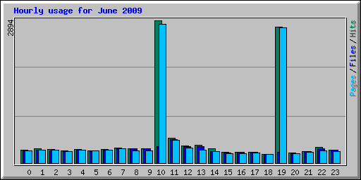 Hourly usage for June 2009