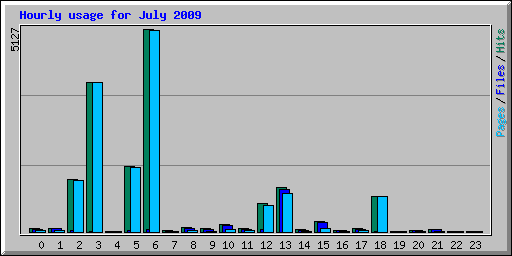 Hourly usage for July 2009