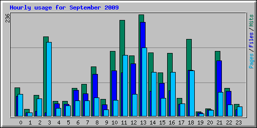 Hourly usage for September 2009