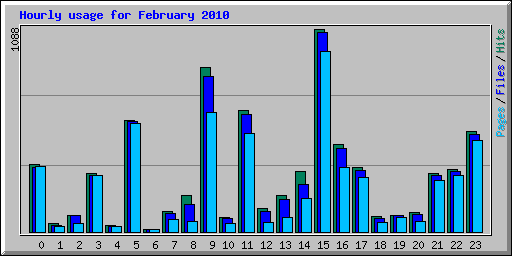 Hourly usage for February 2010