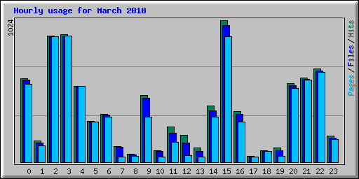 Hourly usage for March 2010