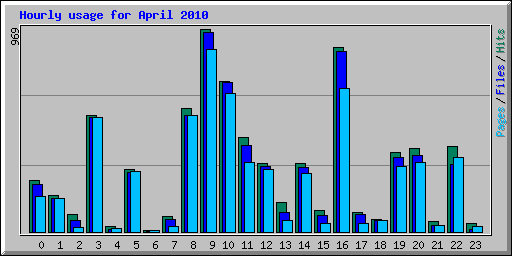 Hourly usage for April 2010