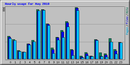 Hourly usage for May 2010