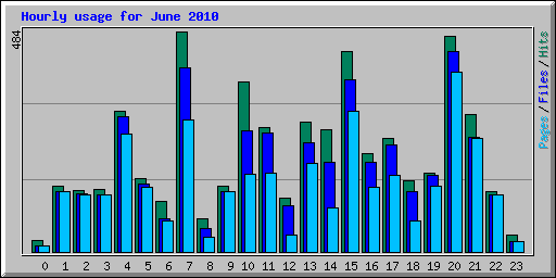 Hourly usage for June 2010