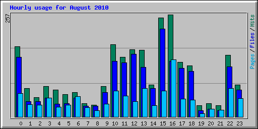 Hourly usage for August 2010