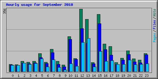 Hourly usage for September 2010