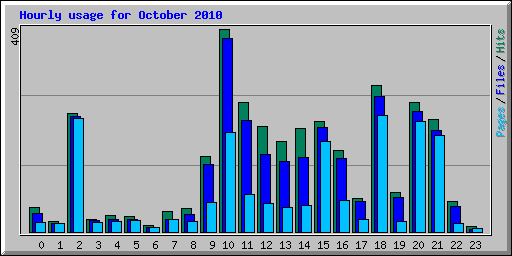 Hourly usage for October 2010