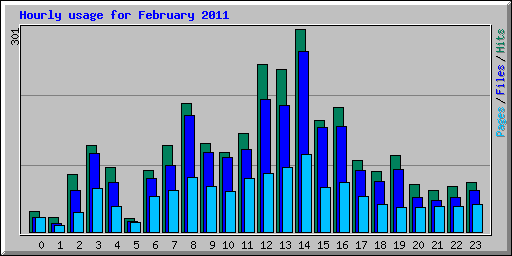 Hourly usage for February 2011