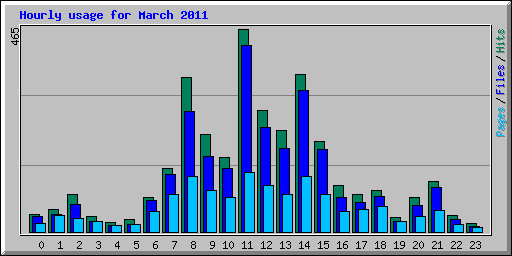 Hourly usage for March 2011