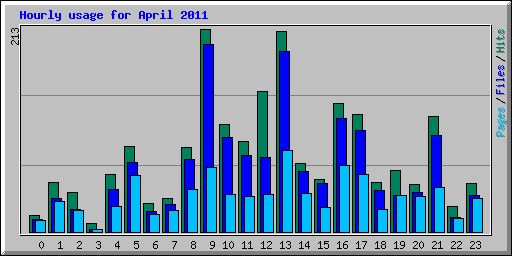 Hourly usage for April 2011