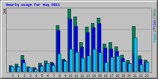 Hourly usage for May 2011