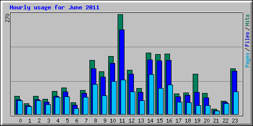 Hourly usage for June 2011