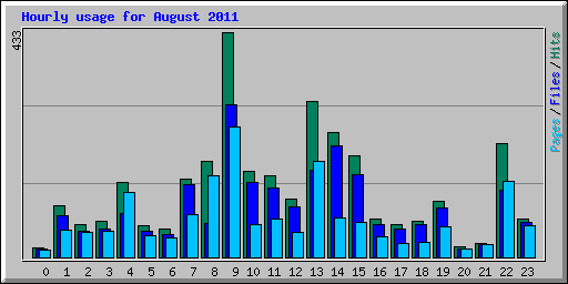 Hourly usage for August 2011