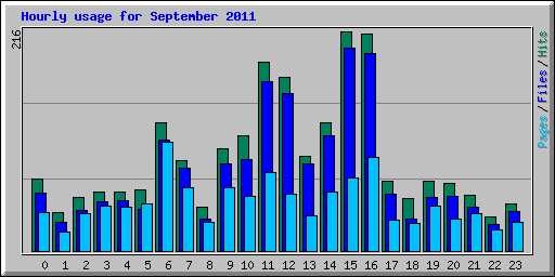 Hourly usage for September 2011