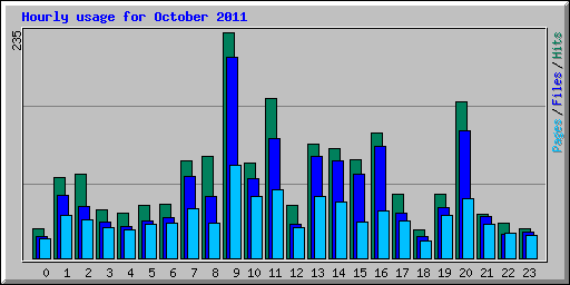 Hourly usage for October 2011