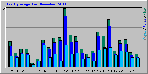 Hourly usage for November 2011