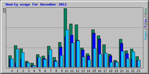 Hourly usage for December 2011