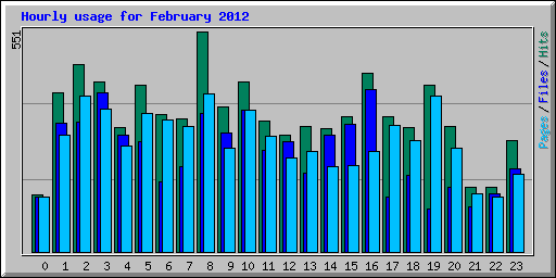 Hourly usage for February 2012