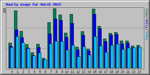 Hourly usage for March 2012