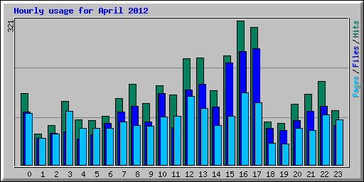 Hourly usage for April 2012