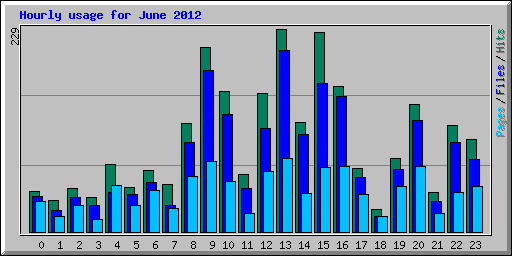 Hourly usage for June 2012