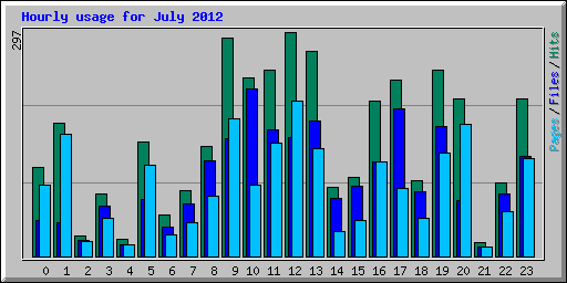 Hourly usage for July 2012