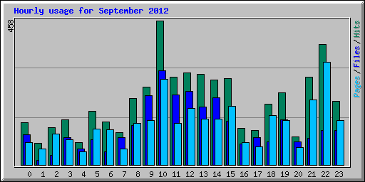 Hourly usage for September 2012