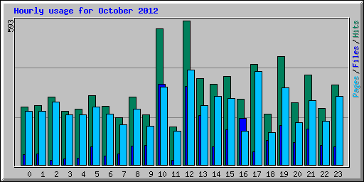 Hourly usage for October 2012