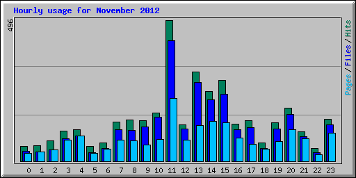 Hourly usage for November 2012