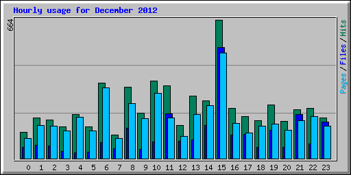 Hourly usage for December 2012