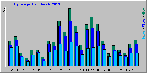 Hourly usage for March 2013