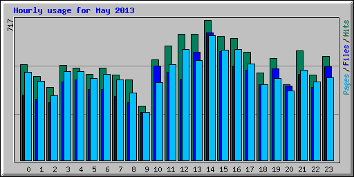 Hourly usage for May 2013