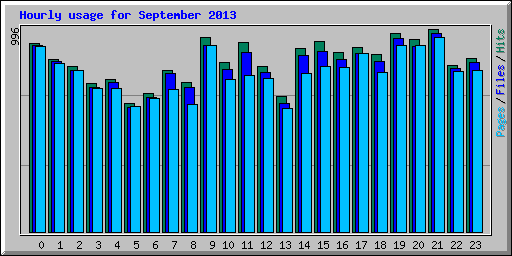 Hourly usage for September 2013