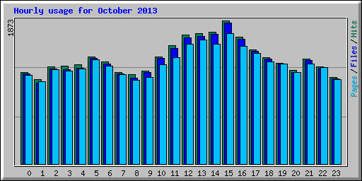 Hourly usage for October 2013