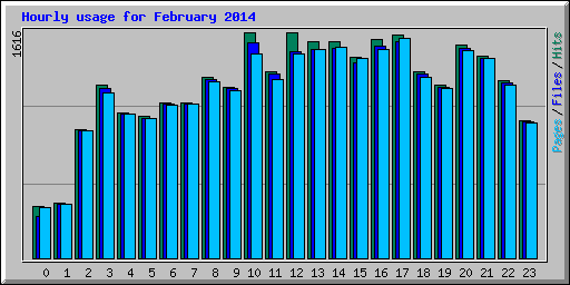 Hourly usage for February 2014