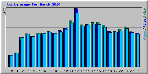 Hourly usage for March 2014