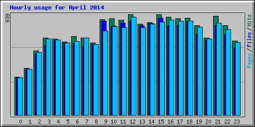 Hourly usage for April 2014