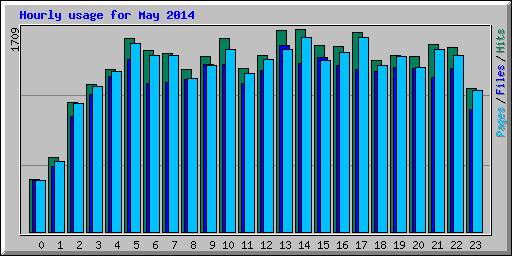 Hourly usage for May 2014