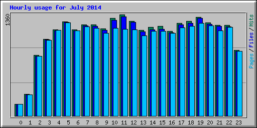 Hourly usage for July 2014