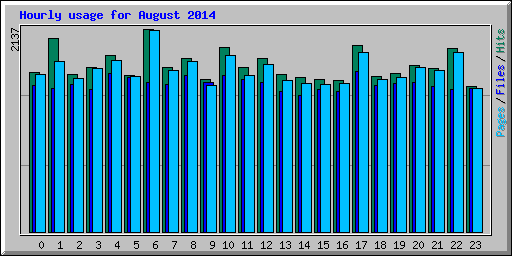 Hourly usage for August 2014