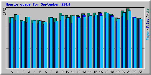 Hourly usage for September 2014