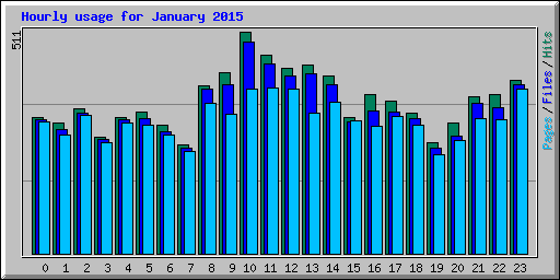 Hourly usage for January 2015