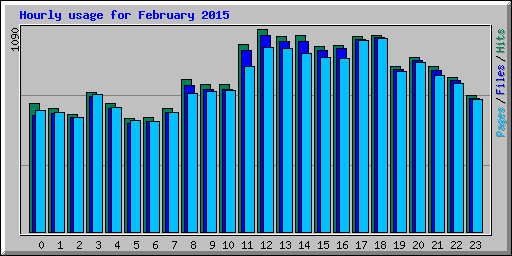 Hourly usage for February 2015