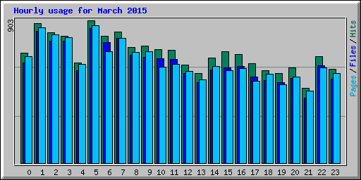 Hourly usage for March 2015