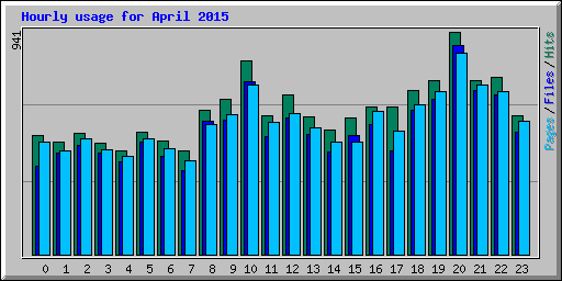 Hourly usage for April 2015