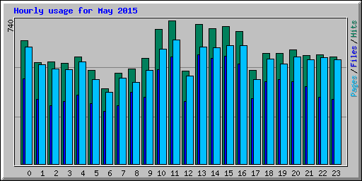 Hourly usage for May 2015