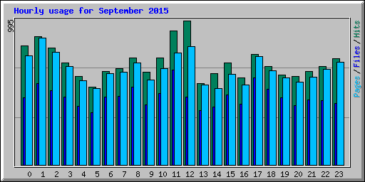 Hourly usage for September 2015