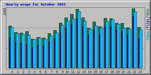 Hourly usage for October 2015