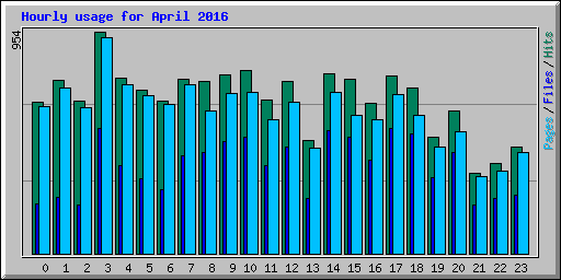 Hourly usage for April 2016