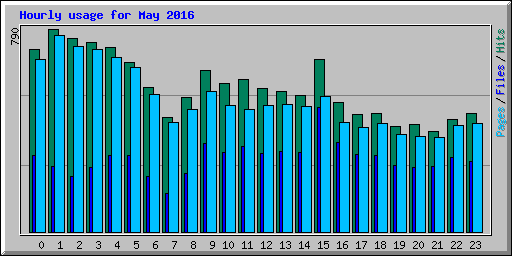 Hourly usage for May 2016